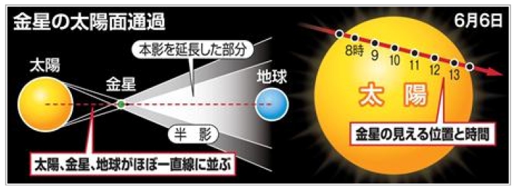 金星の太陽面通過の原理